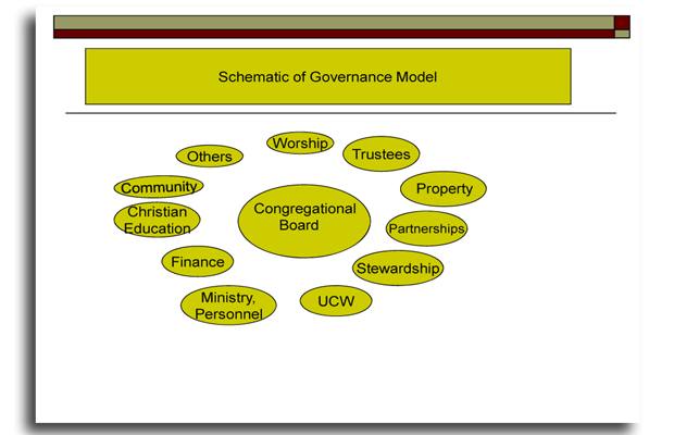 Graphic - Board of Governance Schematic